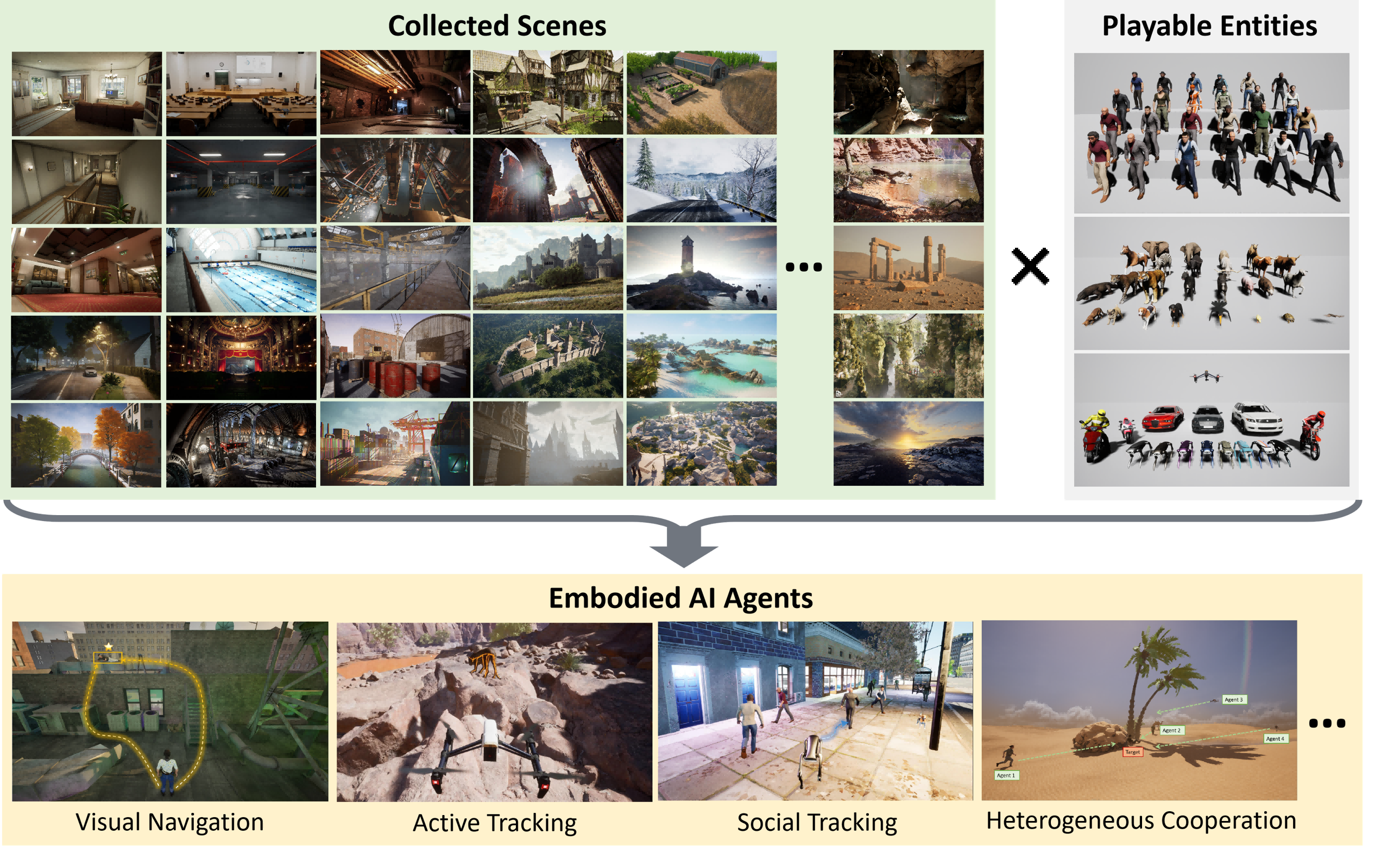UnrealZoo collected scenes, playable entities, and embodied AI agents